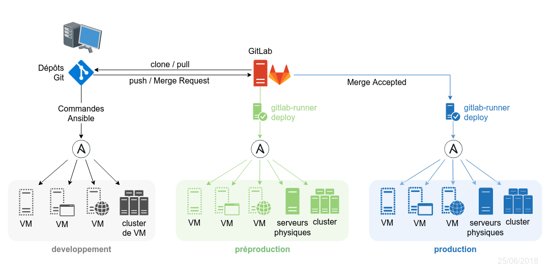 Schema orchestration
